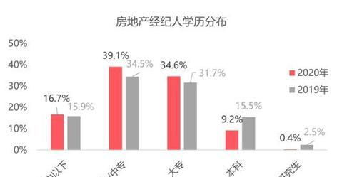 你竟是這樣的中介 百萬(wàn)房產(chǎn)經(jīng)紀(jì)人圖鑒，半數(shù)有房，上海最拼企業(yè)管理